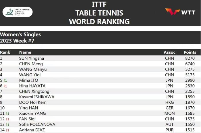世界乒乓球最新排名 中国乒乓球女子排名