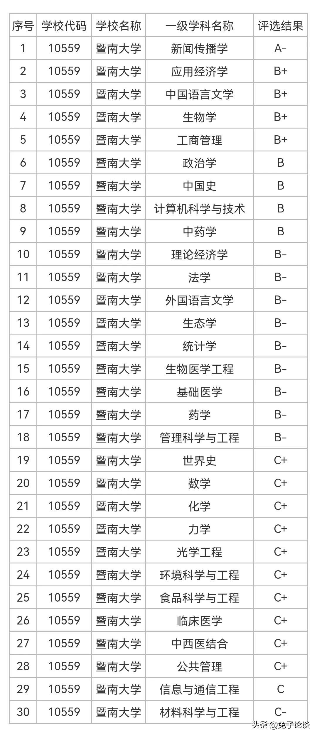 暨南大学怎么样 暨南大学值得去吗