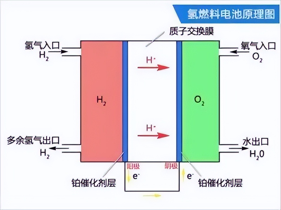 氢氧燃料电池 锂离子电池