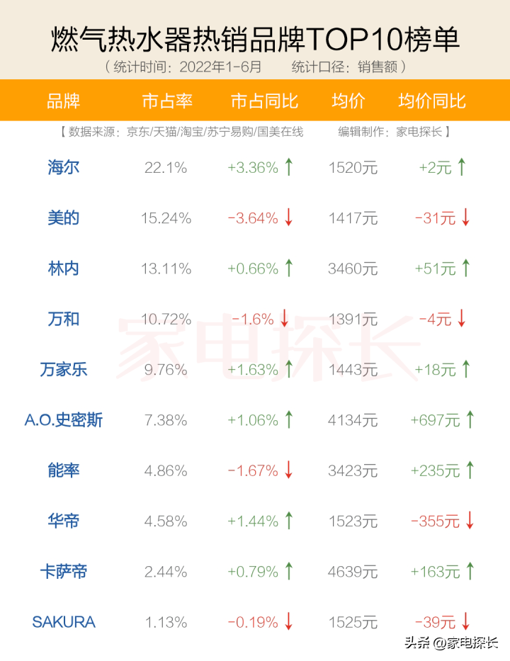 燃气热水器排名 家用燃气快速热水器