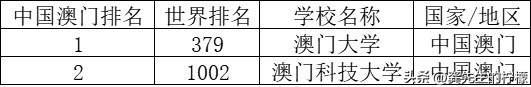 澳门大学世界排名 澳门大学录取条件