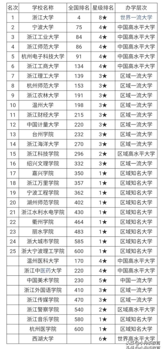 浙江二本大学 浙江最厉害的二本大学