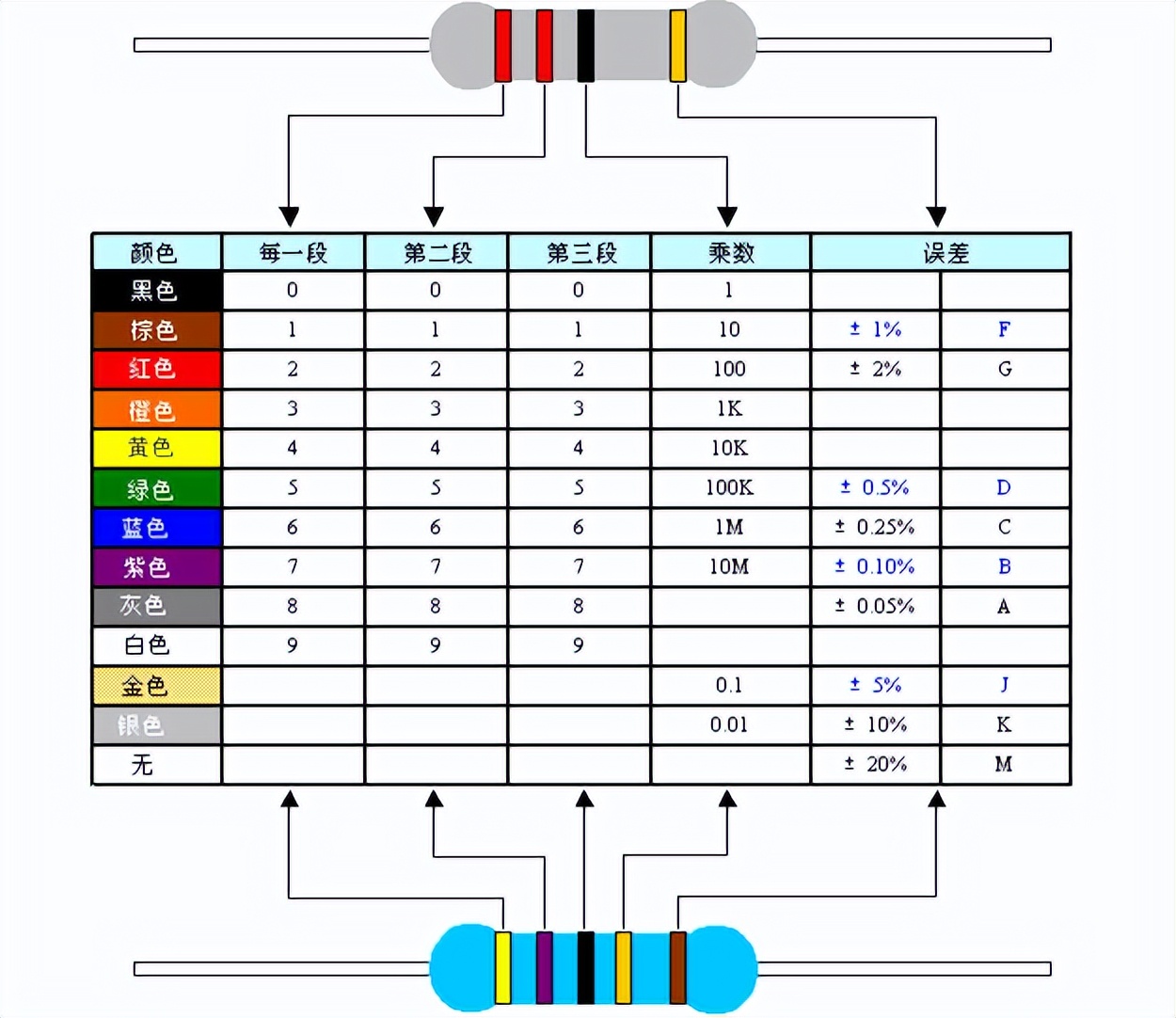 色环电阻识别方法 5色环电阻对照表
