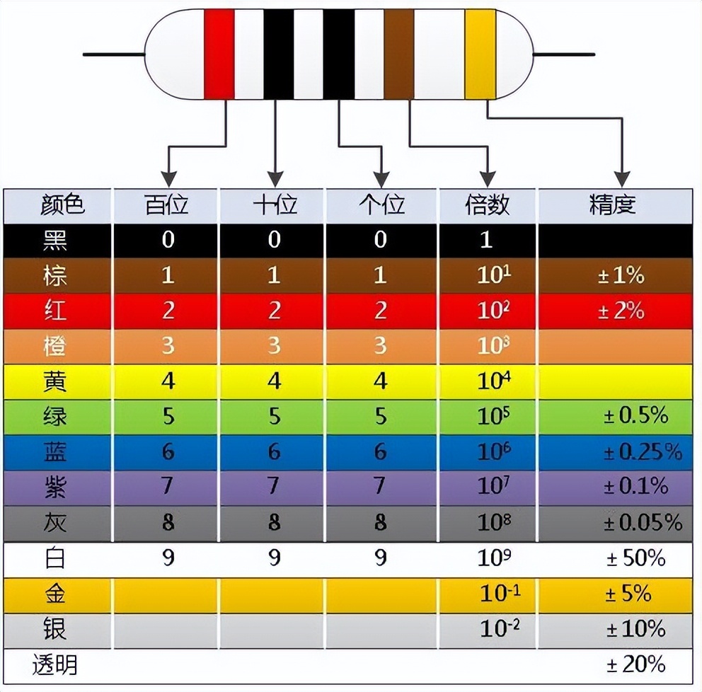 色环电阻识别方法 5色环电阻对照表