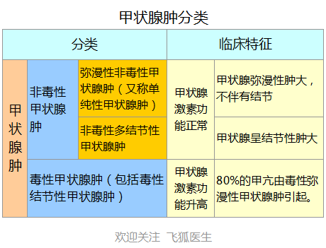 甲状腺弥漫性肿大 甲状腺肿大会自愈吗