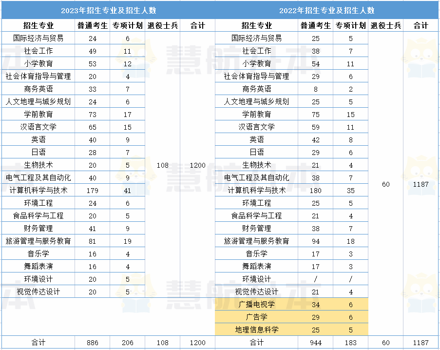 湖北经济学院专升本 湖北经济学院2023专升本