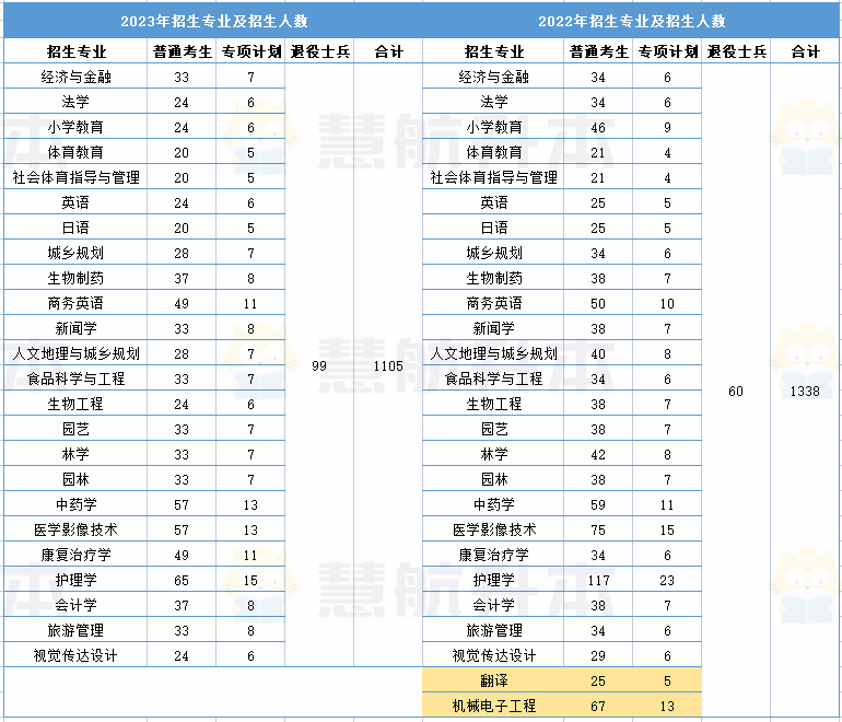 湖北经济学院专升本 湖北经济学院2023专升本