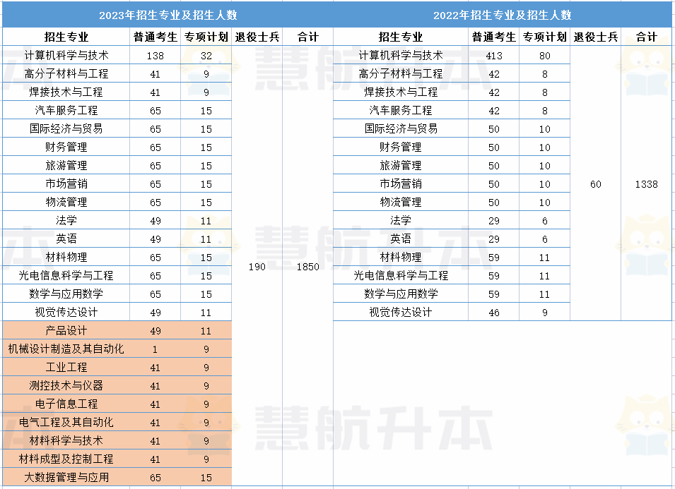 湖北经济学院专升本 湖北经济学院2023专升本