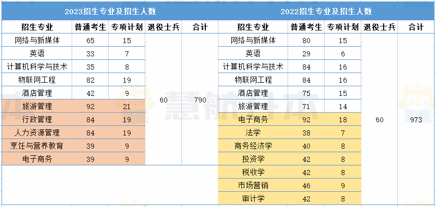 湖北经济学院专升本 湖北经济学院2023专升本