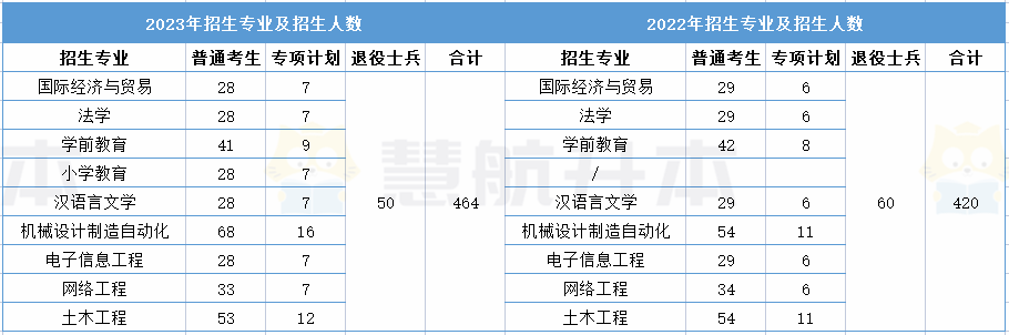 湖北经济学院专升本 湖北经济学院2023专升本