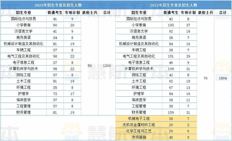 湖北经济学院专升本 湖北经济学院2023专升本