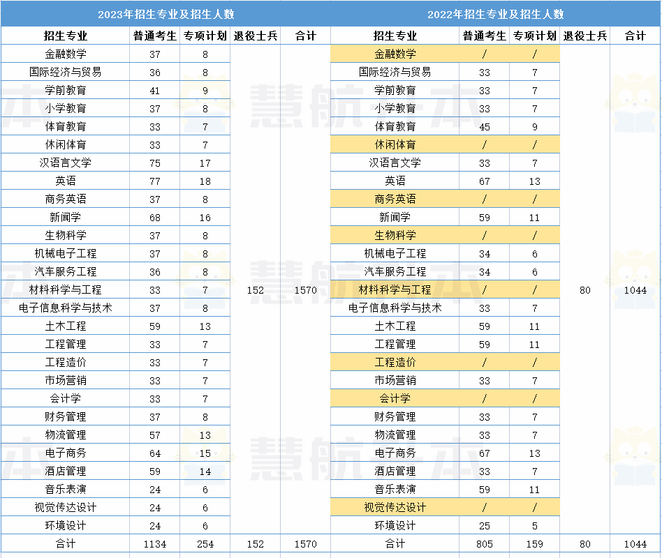 湖北经济学院专升本 湖北经济学院2023专升本