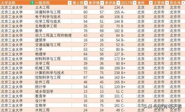 工业大学排名 设计类专业大学排名