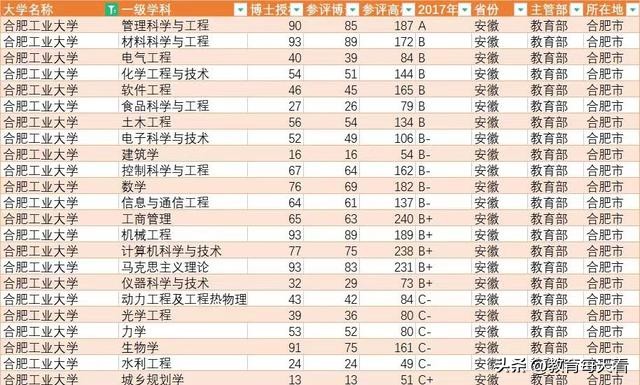 工业大学排名 设计类专业大学排名