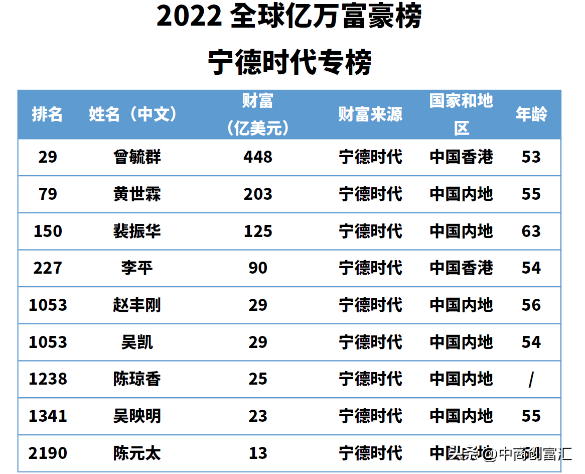 世界富豪排行榜 中国富豪榜2023