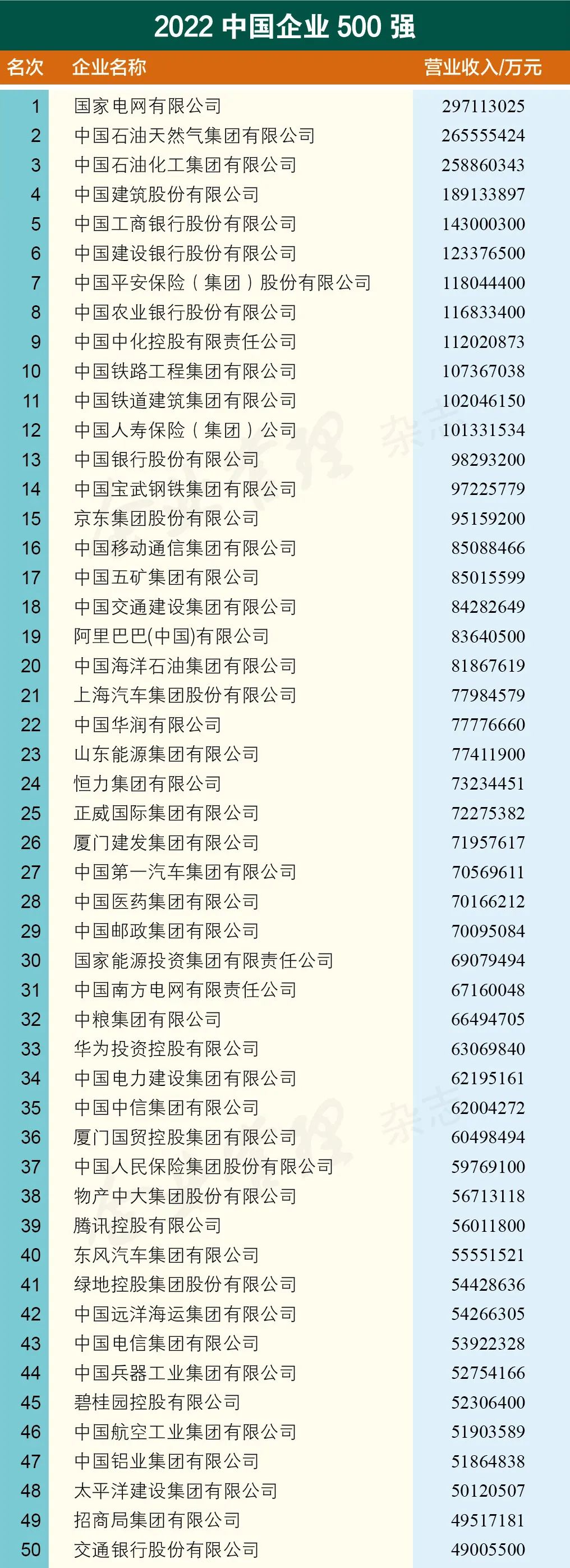 中国企业500强 中国食品企业500强