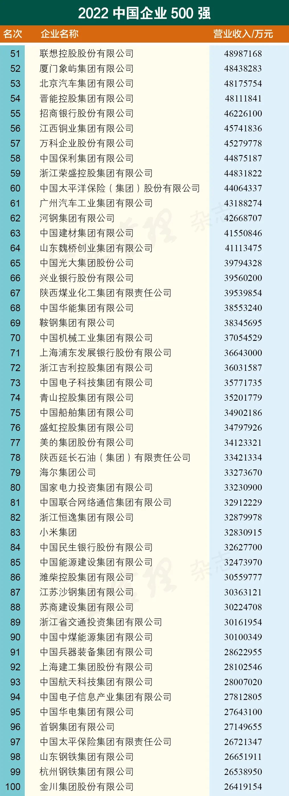 中国企业500强 中国食品企业500强