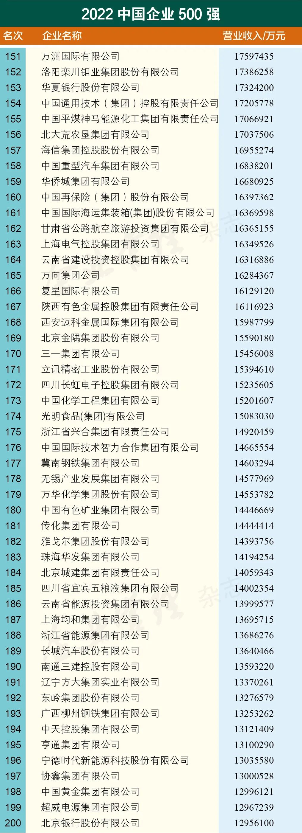 中国企业500强 中国食品企业500强