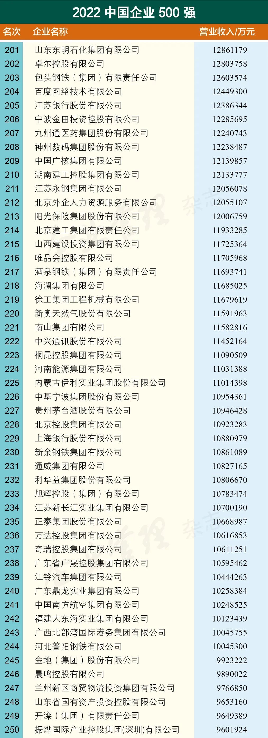 中国企业500强 中国食品企业500强