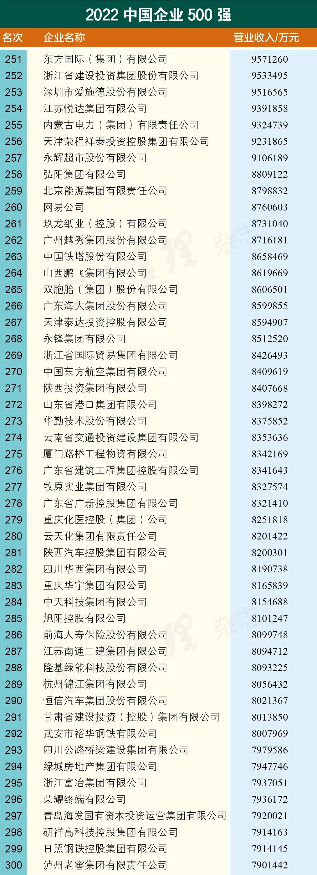 中国企业500强 中国食品企业500强