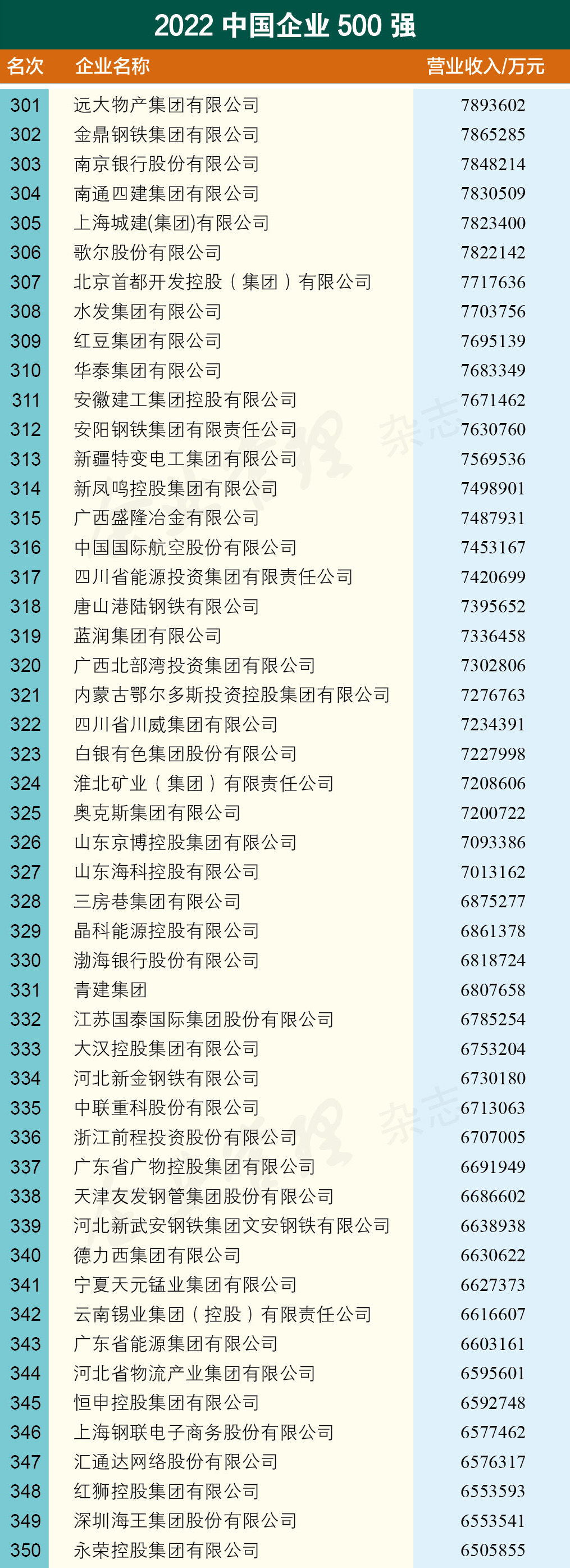 中国企业500强 中国食品企业500强