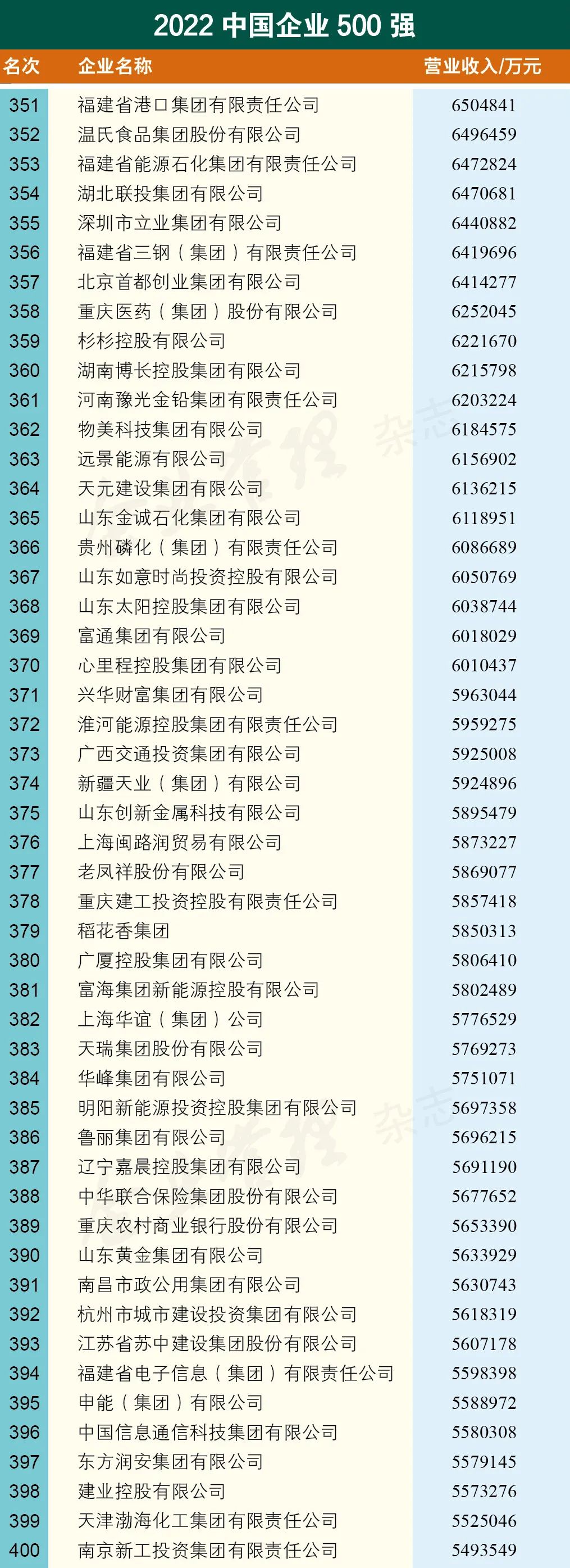 中国企业500强 中国食品企业500强