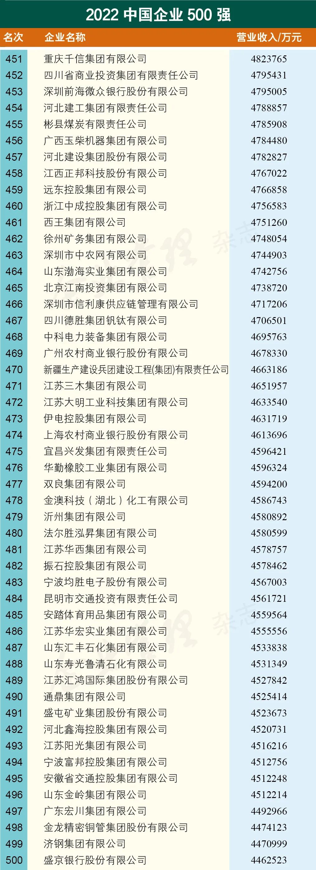 中国企业500强 中国食品企业500强