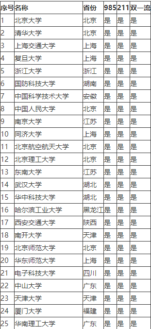 什么是211大学 中国211大学排名