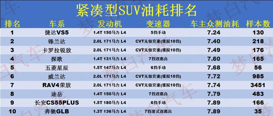 汽车油耗排行榜 1.5t油耗多少钱一公里