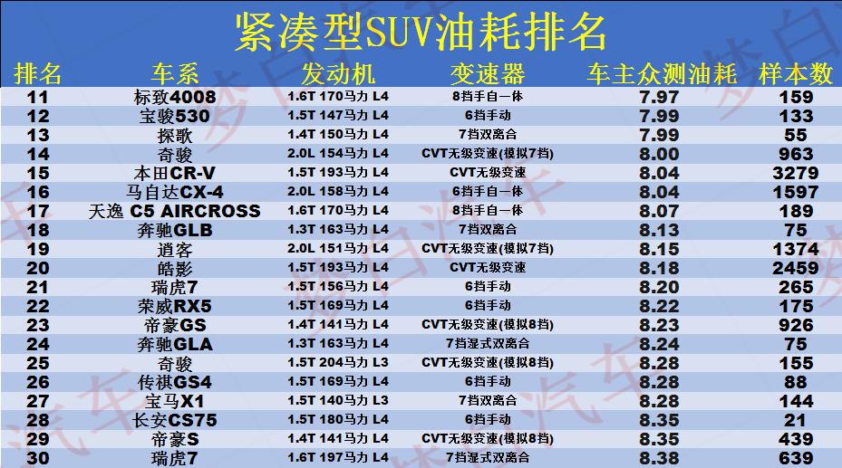 汽车油耗排行榜 1.5t油耗多少钱一公里