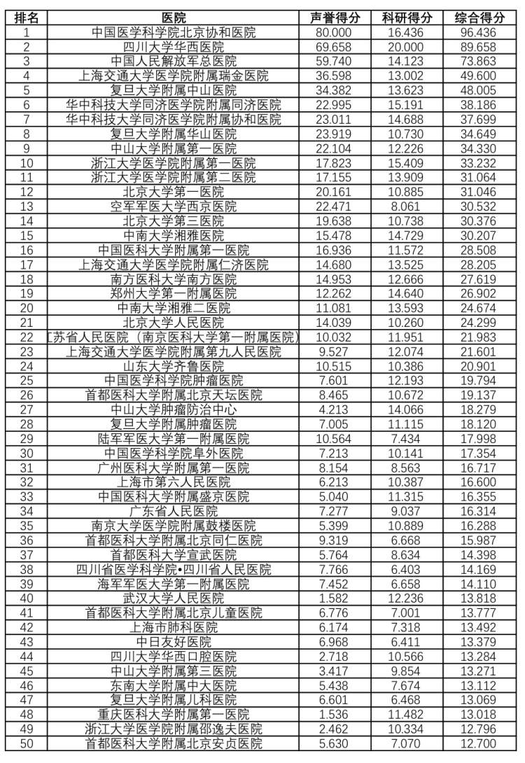 中国医学院排名 十大最好的中医学校