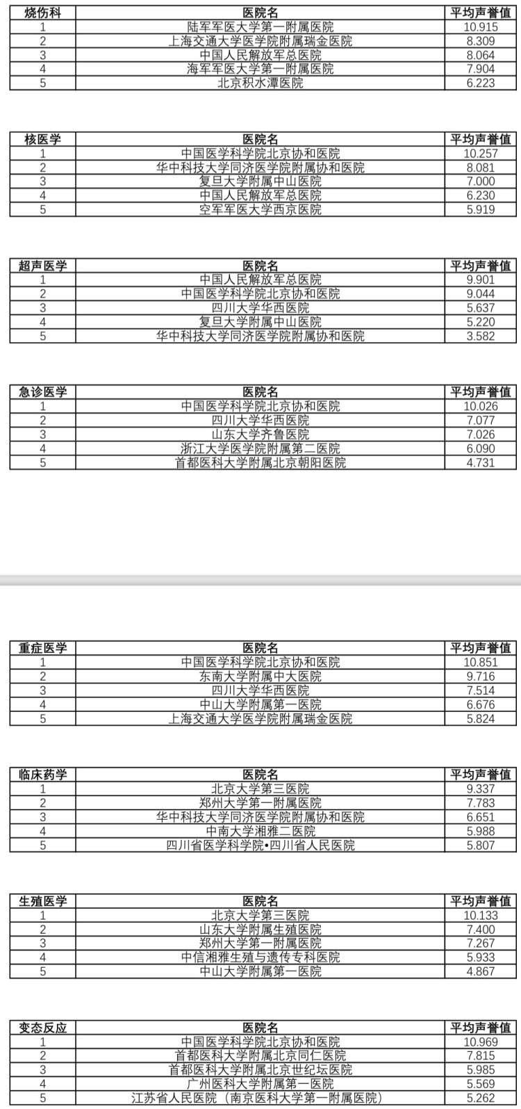 中国医学院排名 十大最好的中医学校