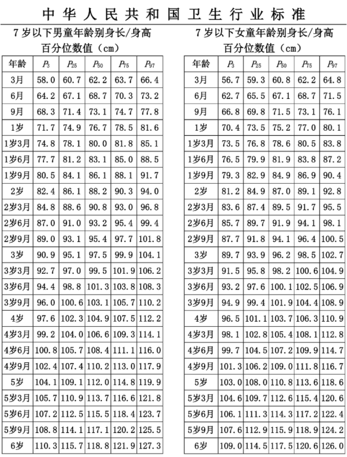 身高体重对照表 2023年儿童身高标准