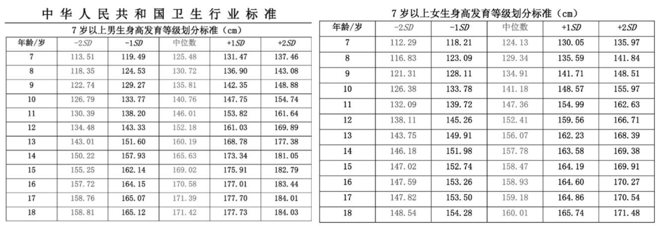 身高体重对照表 2023年儿童身高标准