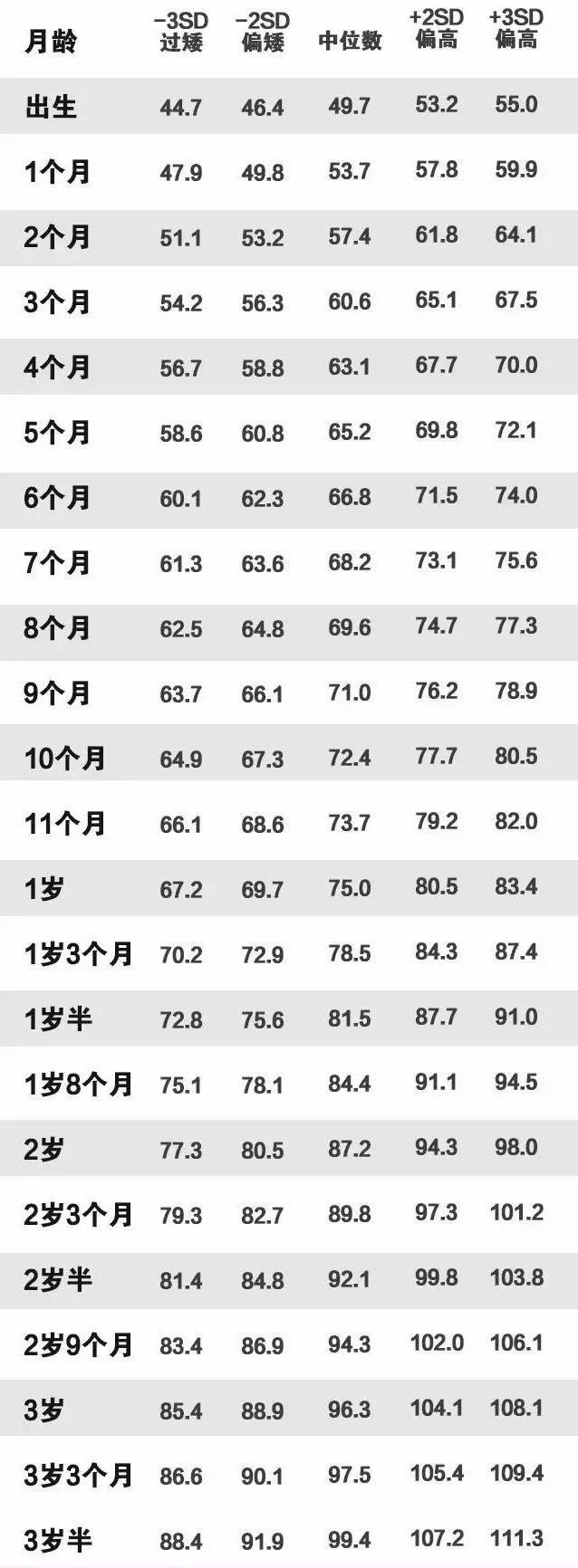 婴儿身高体重对照表 婴儿0一36个月身高表