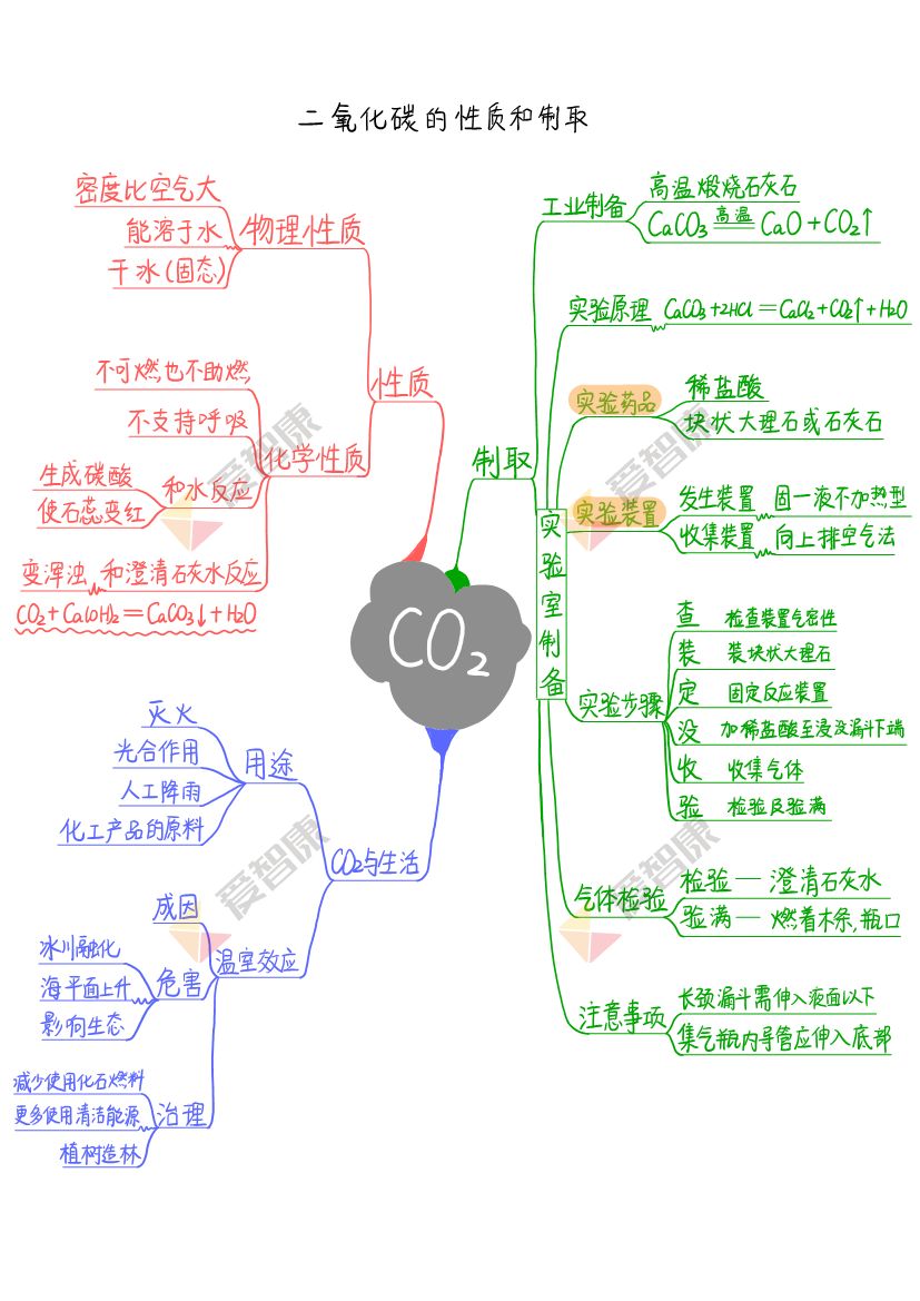 二氧化碳的物理性质 