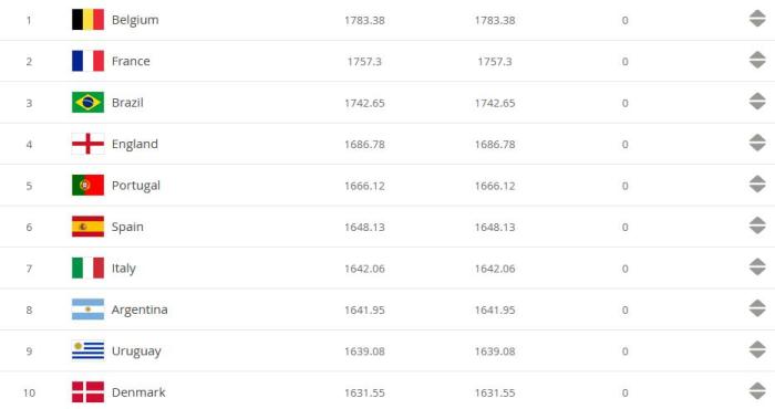 国际足联世界排名 国际足联官网最新排名