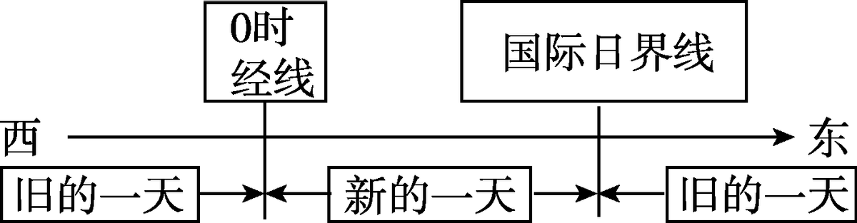 正午太阳高度角 太阳高度角变化规律