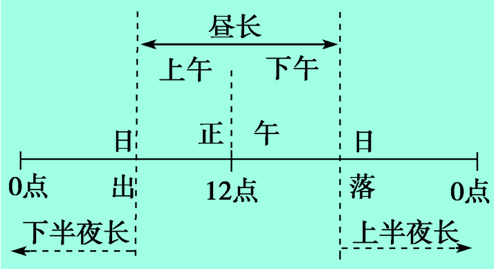 正午太阳高度角 太阳高度角变化规律