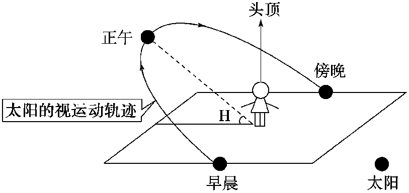 正午太阳高度角 太阳高度角变化规律