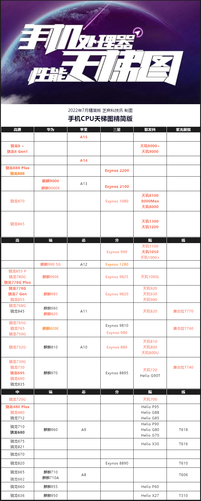 高通骁龙cpu排行 手机骁龙cpu排名