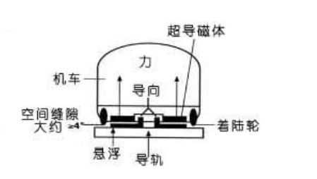 磁悬浮列车原理 磁悬浮列车脱轨