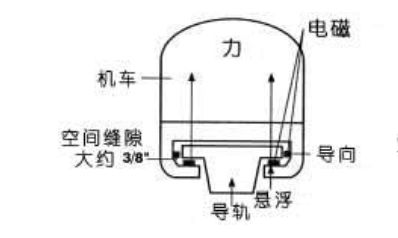 磁悬浮列车原理 磁悬浮列车脱轨