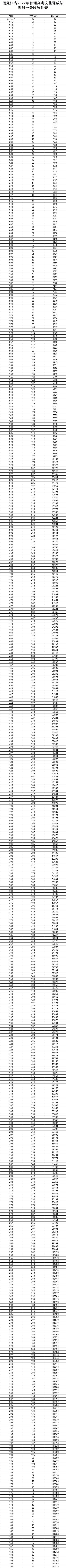 黑龙江省高考分数线 黑龙江高考前100名