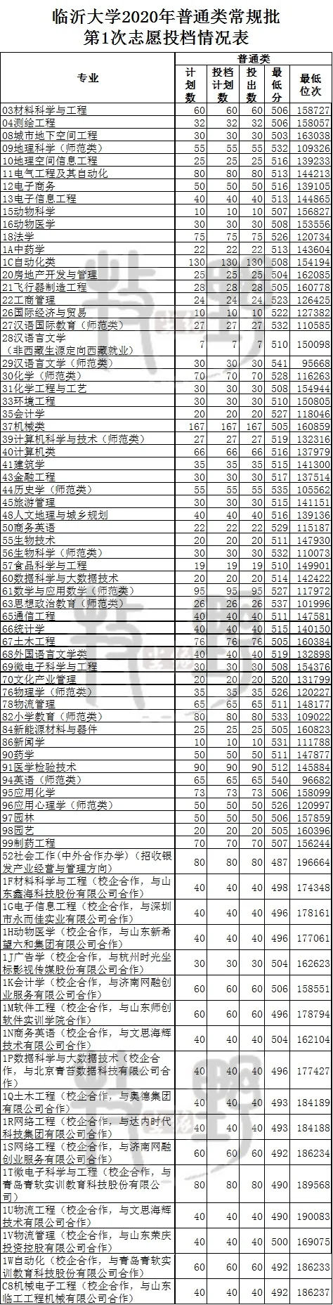 临沂大学分数线 临沂有哪些本科大学