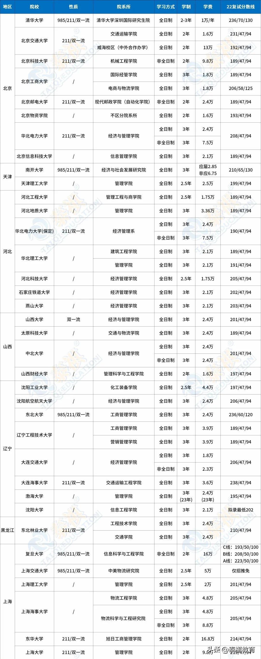 物流工程与管理 大专物流管理有用吗