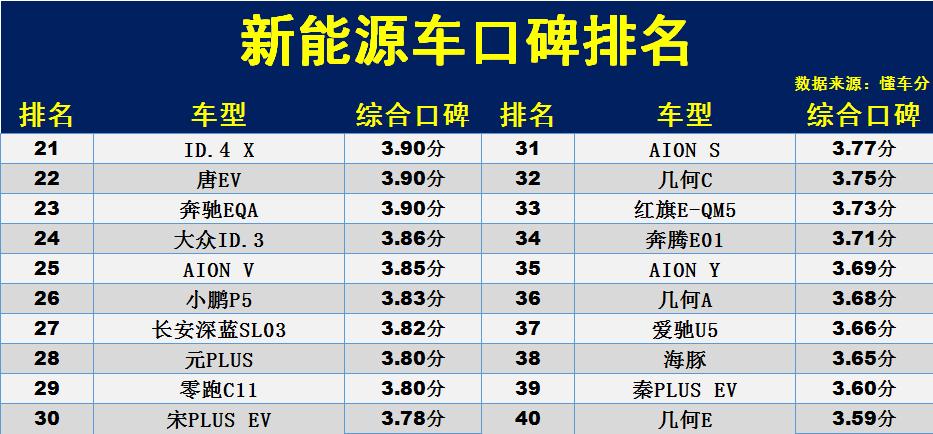 电动汽车排名 纯电动汽车十大排名