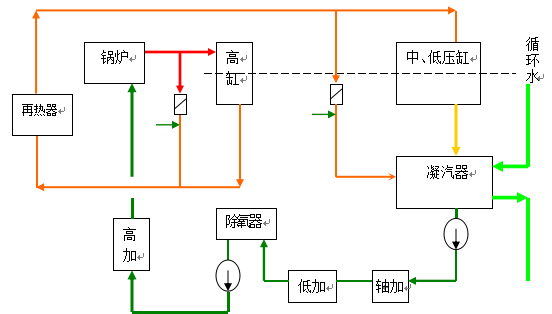 汽轮机工作原理 汽轮机调门工作原理