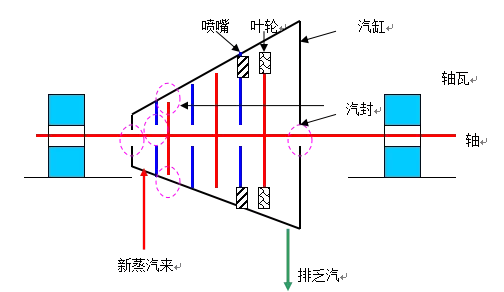 汽轮机工作原理 汽轮机调门工作原理