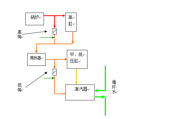 汽轮机工作原理 汽轮机调门工作原理